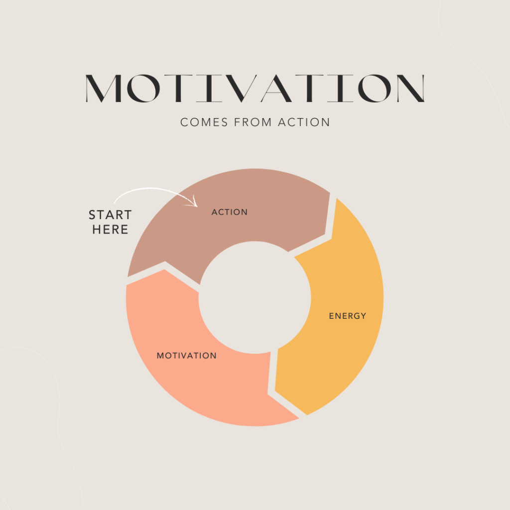 chart showing action drives energy driving motivation